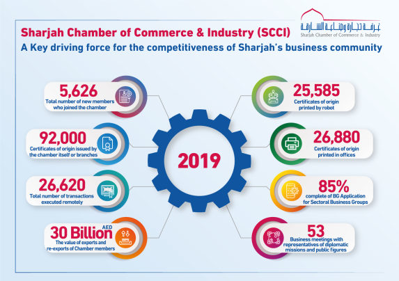 Sharjah Chamber … a key driver in enhancing the competitiveness of Sharjah’s business community