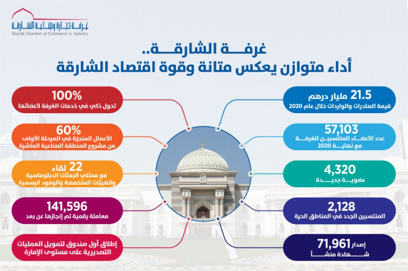Sharjah Chamber: Solid performance reflects Sharjah Economy’s robustness 