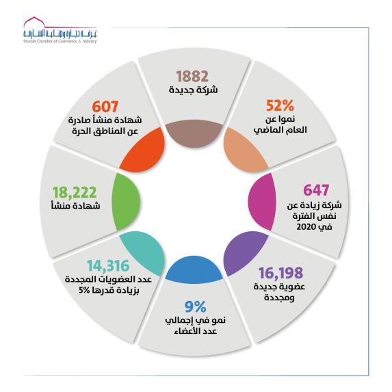 SCCI Q1 2021 Report shows rising confidence in Sharjah's business environment