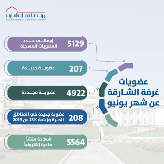 SCCI sees remarkable surge in new and renewed memberships last month