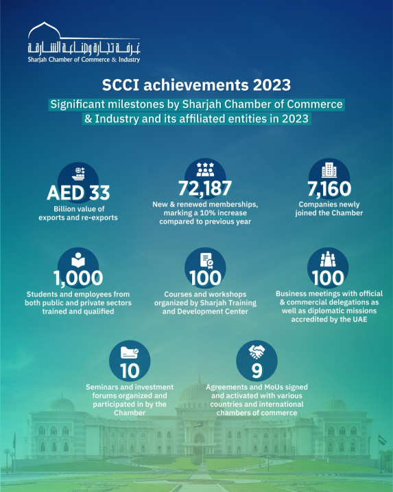 Sharjah Chamber records stellar growth in 2023, membership surges by 10% to over 72,000