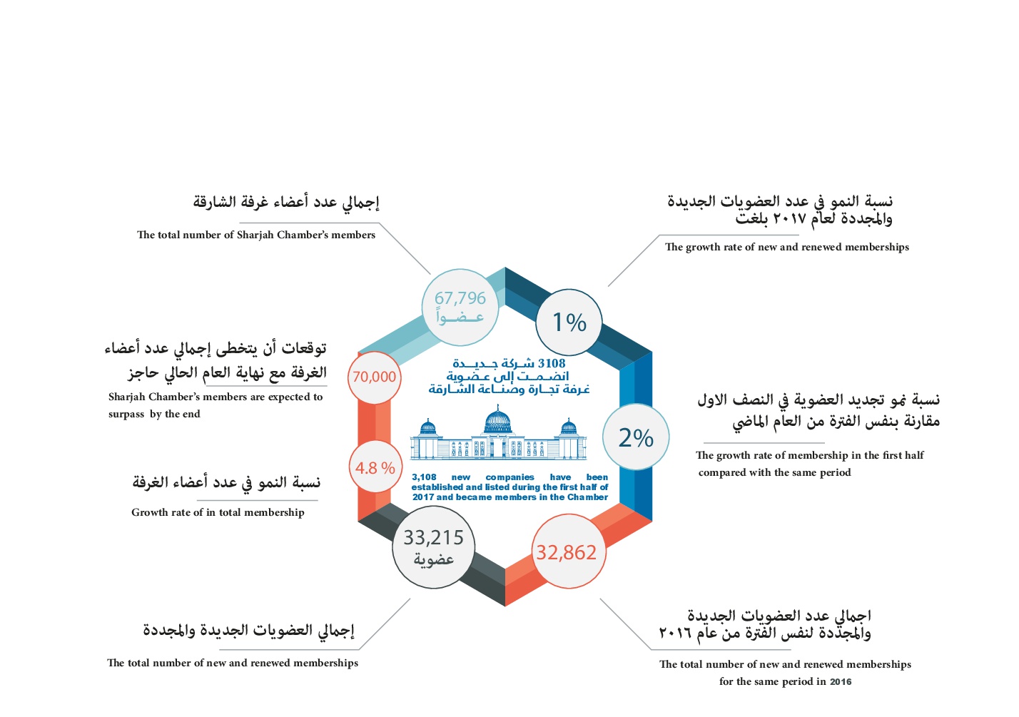 Sharjah Chamber Welcomes Over 3,000 New Companies in H1 2017